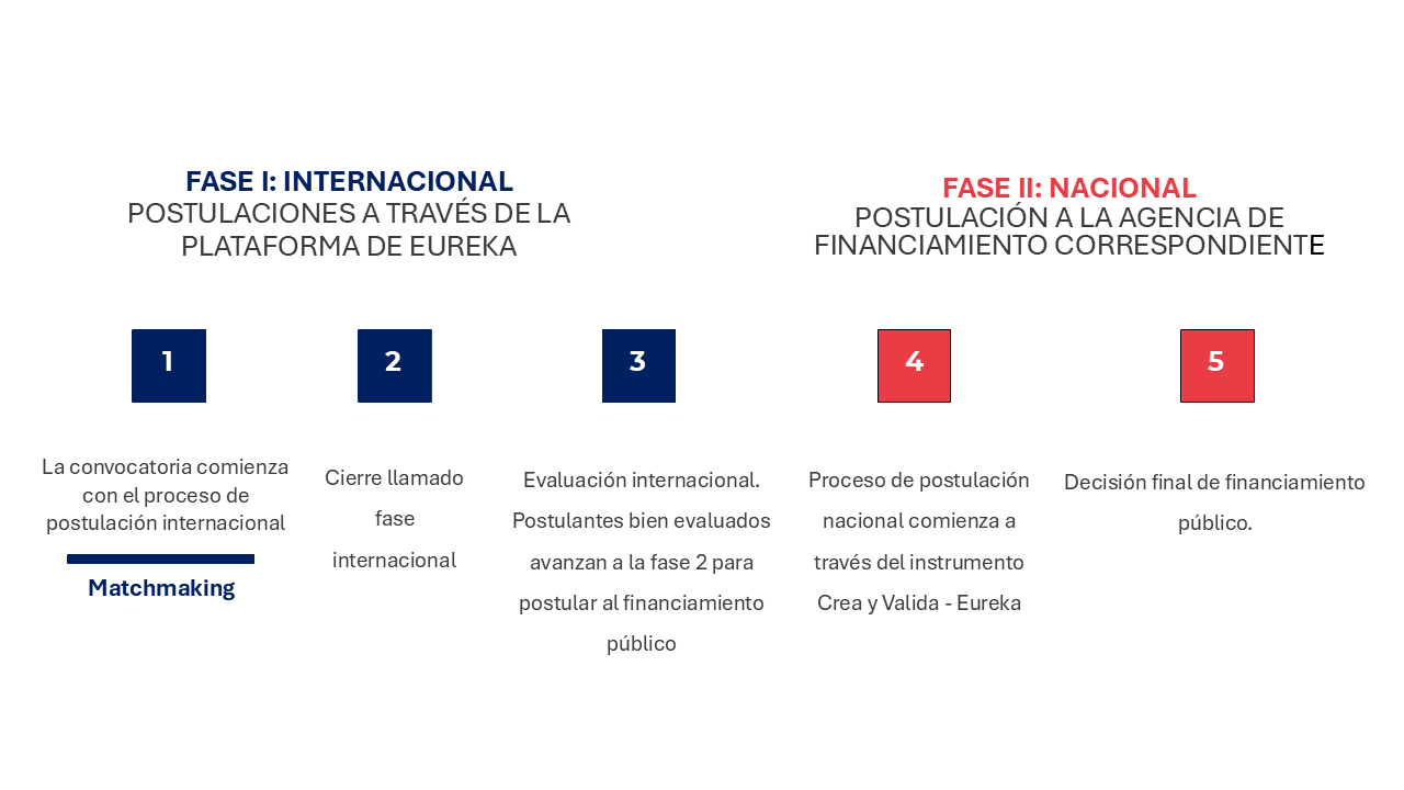 Proceso postulación